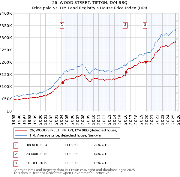 26, WOOD STREET, TIPTON, DY4 9BQ: Price paid vs HM Land Registry's House Price Index