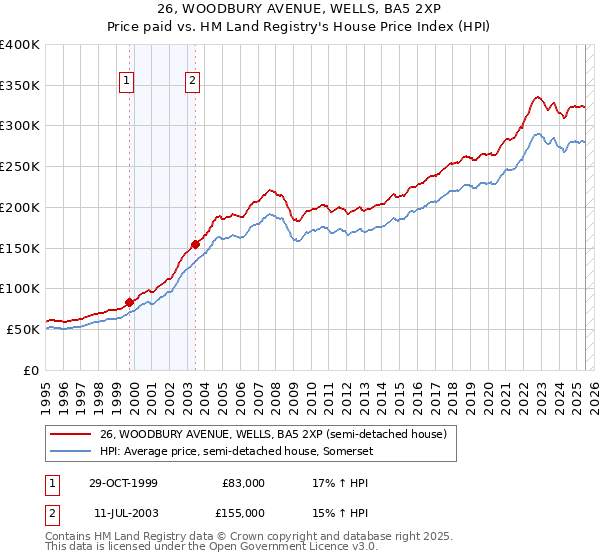26, WOODBURY AVENUE, WELLS, BA5 2XP: Price paid vs HM Land Registry's House Price Index