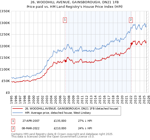 26, WOODHILL AVENUE, GAINSBOROUGH, DN21 1FB: Price paid vs HM Land Registry's House Price Index