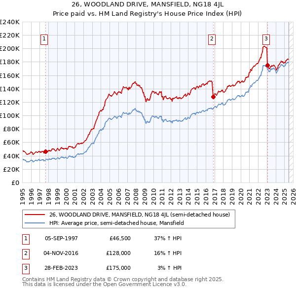 26, WOODLAND DRIVE, MANSFIELD, NG18 4JL: Price paid vs HM Land Registry's House Price Index