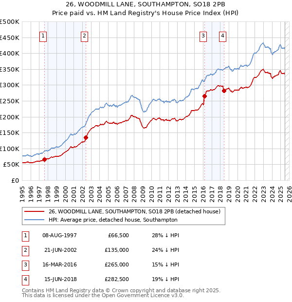 26, WOODMILL LANE, SOUTHAMPTON, SO18 2PB: Price paid vs HM Land Registry's House Price Index