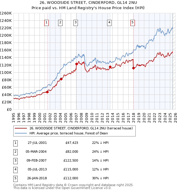 26, WOODSIDE STREET, CINDERFORD, GL14 2NU: Price paid vs HM Land Registry's House Price Index