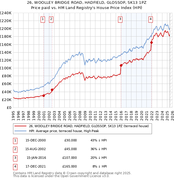 26, WOOLLEY BRIDGE ROAD, HADFIELD, GLOSSOP, SK13 1PZ: Price paid vs HM Land Registry's House Price Index