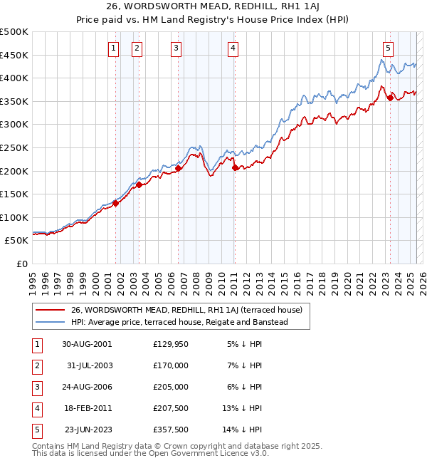 26, WORDSWORTH MEAD, REDHILL, RH1 1AJ: Price paid vs HM Land Registry's House Price Index