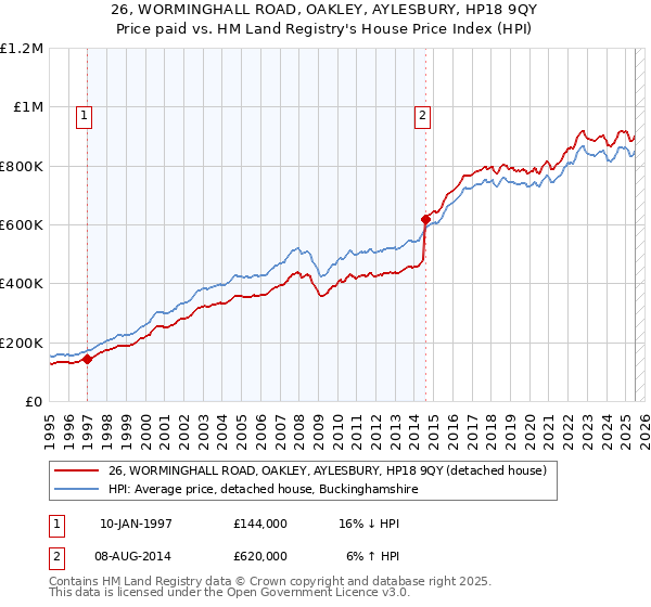 26, WORMINGHALL ROAD, OAKLEY, AYLESBURY, HP18 9QY: Price paid vs HM Land Registry's House Price Index