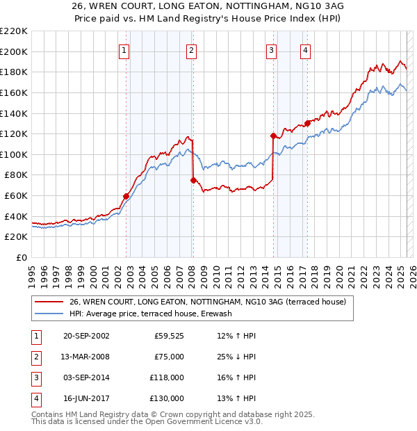 26, WREN COURT, LONG EATON, NOTTINGHAM, NG10 3AG: Price paid vs HM Land Registry's House Price Index