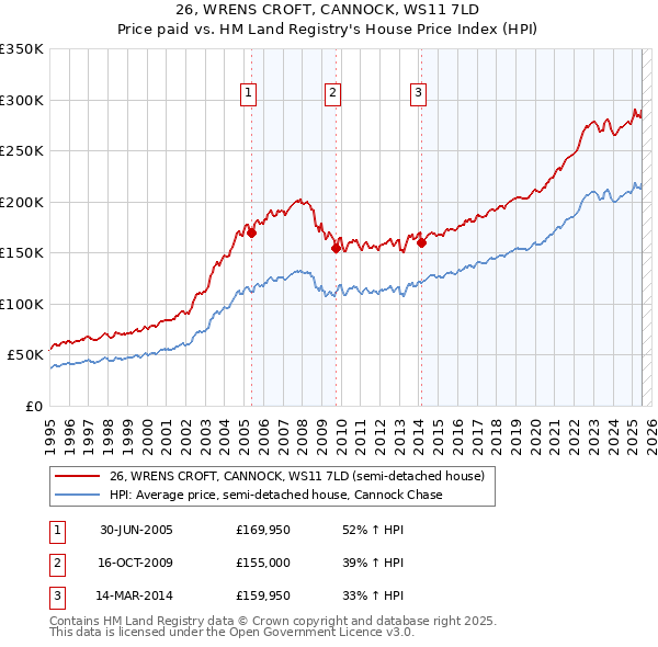 26, WRENS CROFT, CANNOCK, WS11 7LD: Price paid vs HM Land Registry's House Price Index