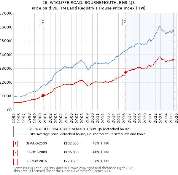 26, WYCLIFFE ROAD, BOURNEMOUTH, BH9 1JS: Price paid vs HM Land Registry's House Price Index