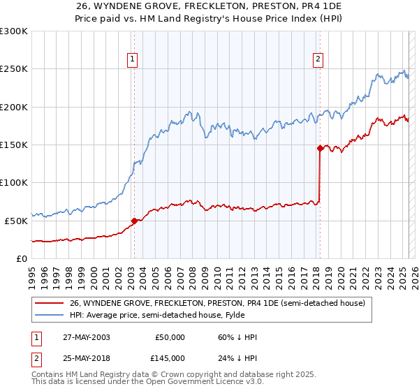 26, WYNDENE GROVE, FRECKLETON, PRESTON, PR4 1DE: Price paid vs HM Land Registry's House Price Index