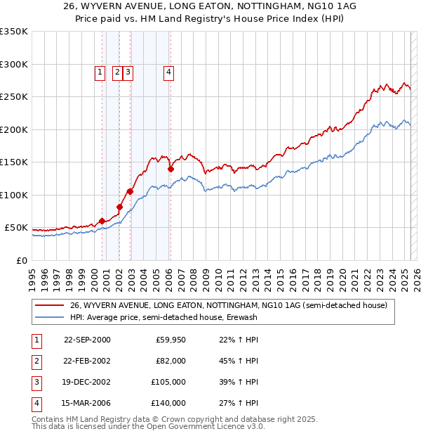 26, WYVERN AVENUE, LONG EATON, NOTTINGHAM, NG10 1AG: Price paid vs HM Land Registry's House Price Index