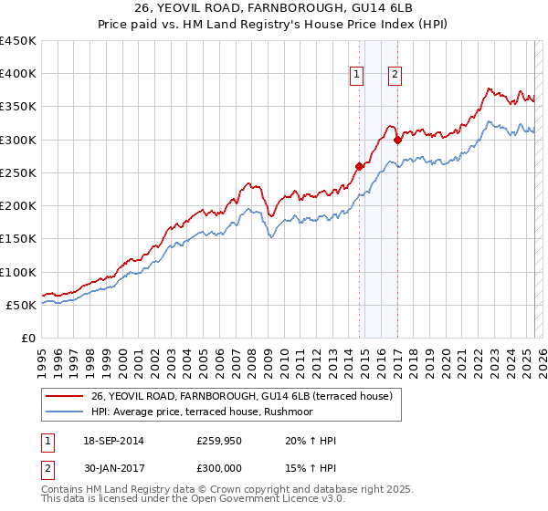 26, YEOVIL ROAD, FARNBOROUGH, GU14 6LB: Price paid vs HM Land Registry's House Price Index