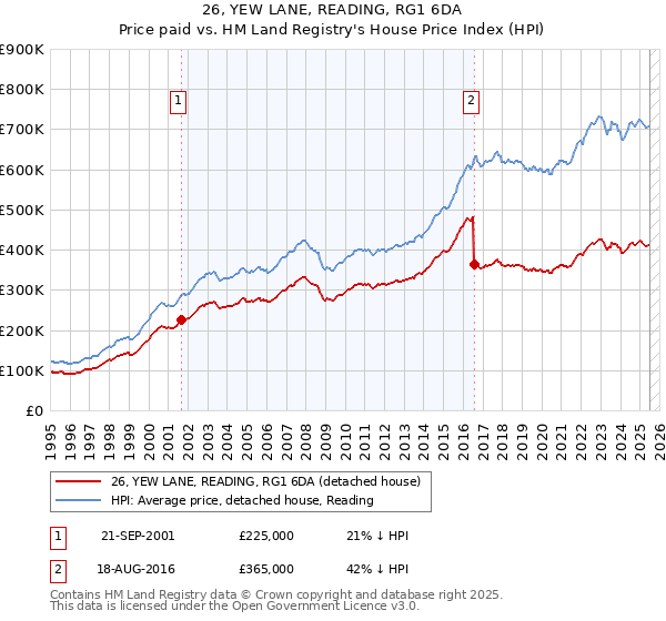26, YEW LANE, READING, RG1 6DA: Price paid vs HM Land Registry's House Price Index