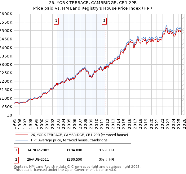 26, YORK TERRACE, CAMBRIDGE, CB1 2PR: Price paid vs HM Land Registry's House Price Index