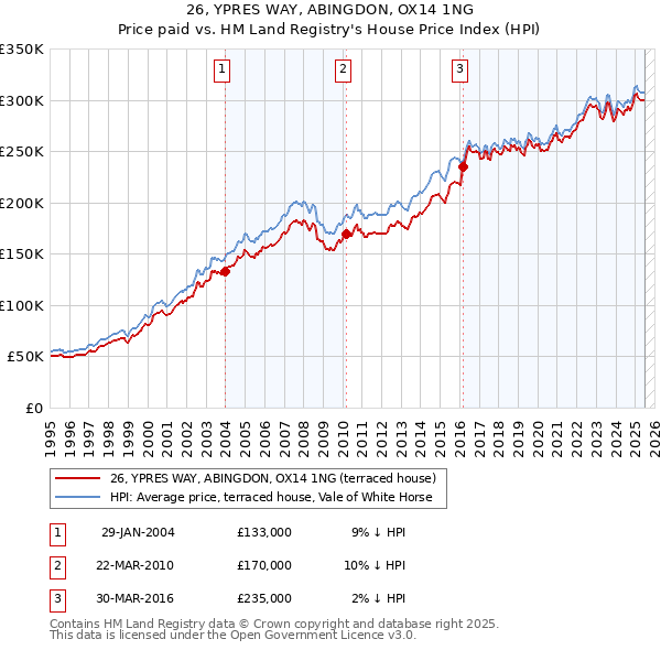 26, YPRES WAY, ABINGDON, OX14 1NG: Price paid vs HM Land Registry's House Price Index