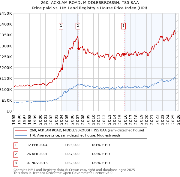 260, ACKLAM ROAD, MIDDLESBROUGH, TS5 8AA: Price paid vs HM Land Registry's House Price Index