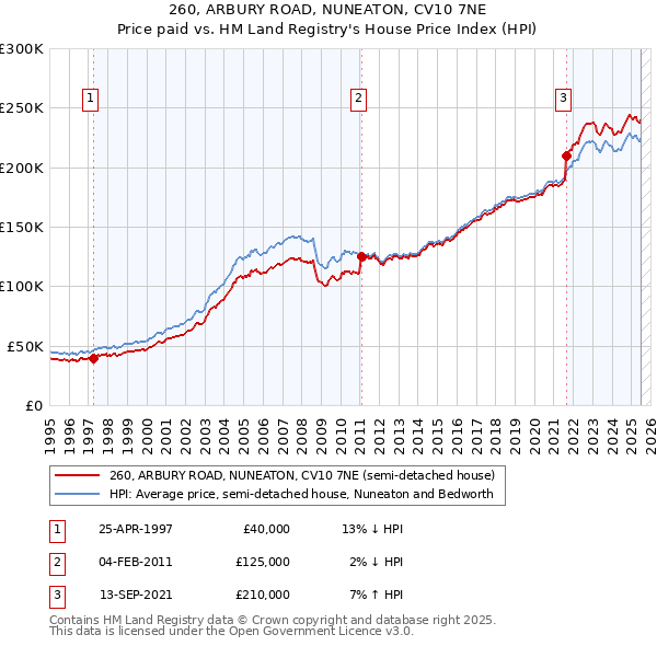 260, ARBURY ROAD, NUNEATON, CV10 7NE: Price paid vs HM Land Registry's House Price Index