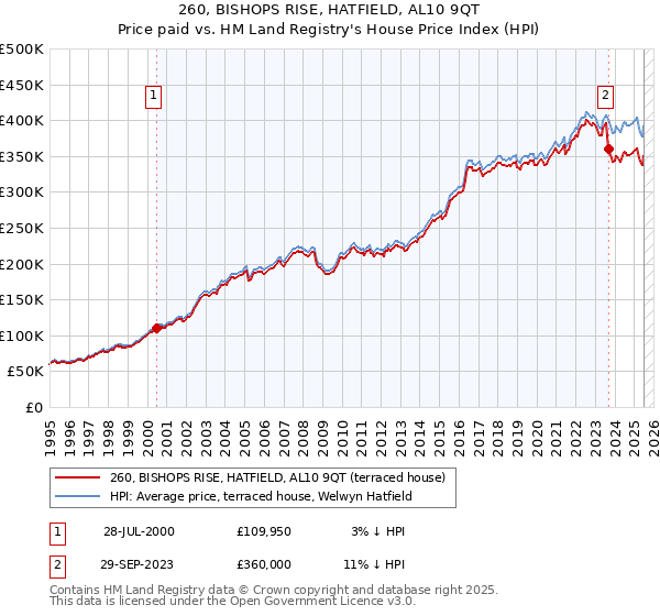 260, BISHOPS RISE, HATFIELD, AL10 9QT: Price paid vs HM Land Registry's House Price Index