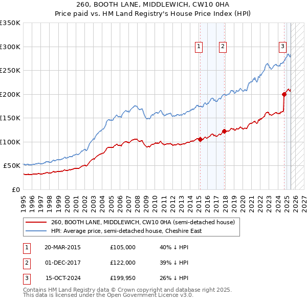 260, BOOTH LANE, MIDDLEWICH, CW10 0HA: Price paid vs HM Land Registry's House Price Index