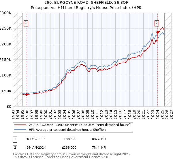260, BURGOYNE ROAD, SHEFFIELD, S6 3QF: Price paid vs HM Land Registry's House Price Index