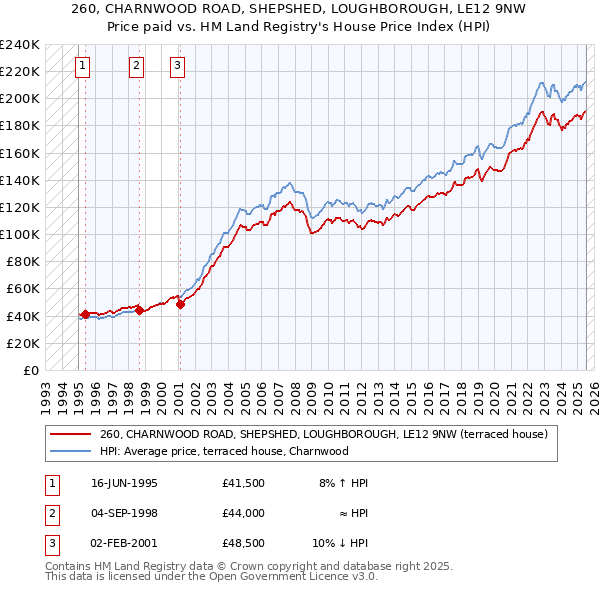 260, CHARNWOOD ROAD, SHEPSHED, LOUGHBOROUGH, LE12 9NW: Price paid vs HM Land Registry's House Price Index