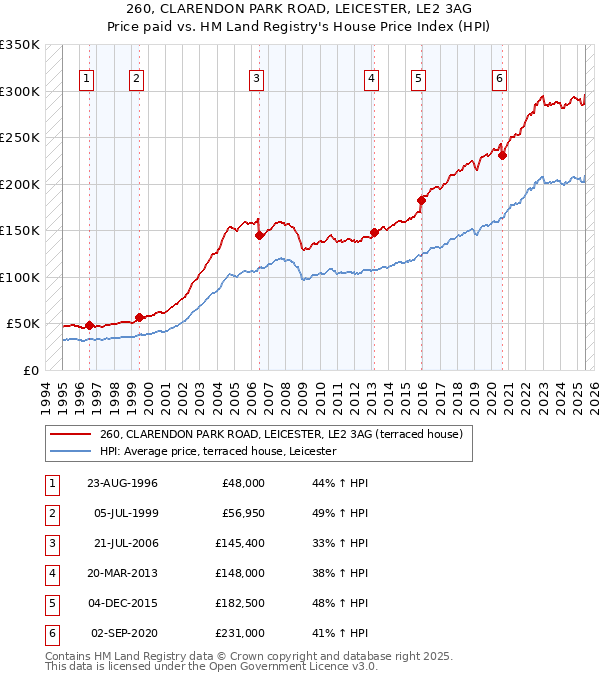 260, CLARENDON PARK ROAD, LEICESTER, LE2 3AG: Price paid vs HM Land Registry's House Price Index