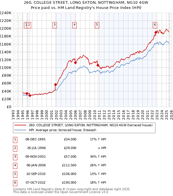 260, COLLEGE STREET, LONG EATON, NOTTINGHAM, NG10 4GW: Price paid vs HM Land Registry's House Price Index
