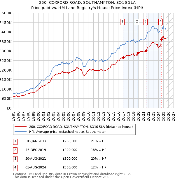 260, COXFORD ROAD, SOUTHAMPTON, SO16 5LA: Price paid vs HM Land Registry's House Price Index