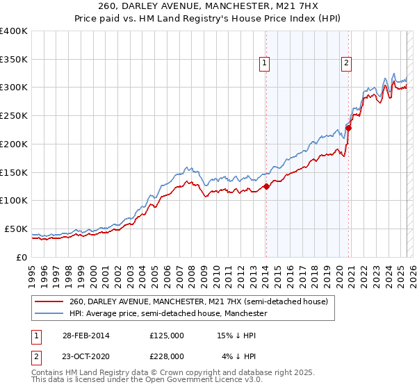 260, DARLEY AVENUE, MANCHESTER, M21 7HX: Price paid vs HM Land Registry's House Price Index