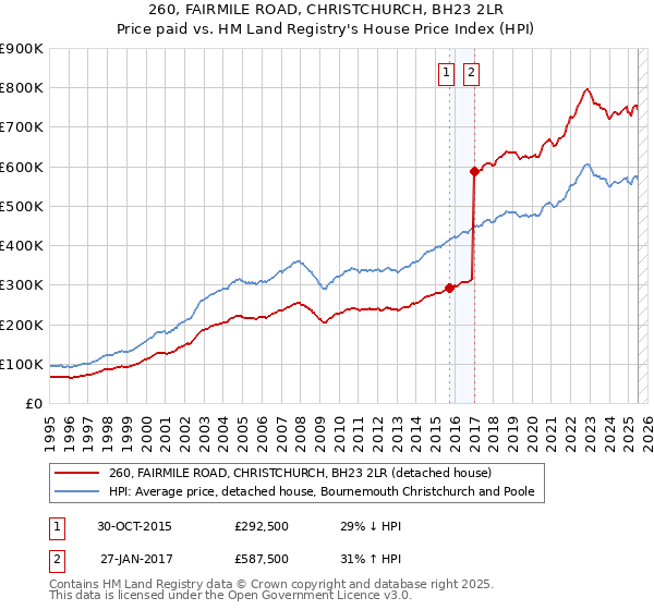 260, FAIRMILE ROAD, CHRISTCHURCH, BH23 2LR: Price paid vs HM Land Registry's House Price Index