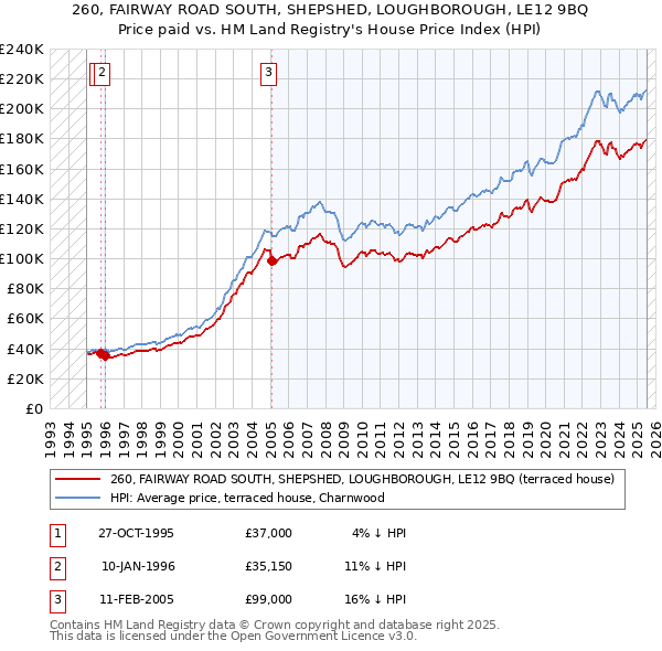 260, FAIRWAY ROAD SOUTH, SHEPSHED, LOUGHBOROUGH, LE12 9BQ: Price paid vs HM Land Registry's House Price Index