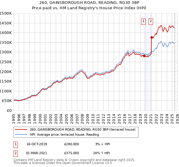 260, GAINSBOROUGH ROAD, READING, RG30 3BP: Price paid vs HM Land Registry's House Price Index
