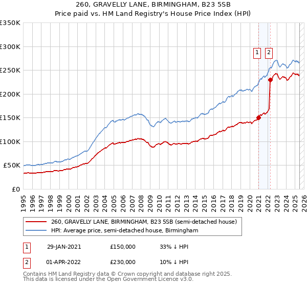 260, GRAVELLY LANE, BIRMINGHAM, B23 5SB: Price paid vs HM Land Registry's House Price Index