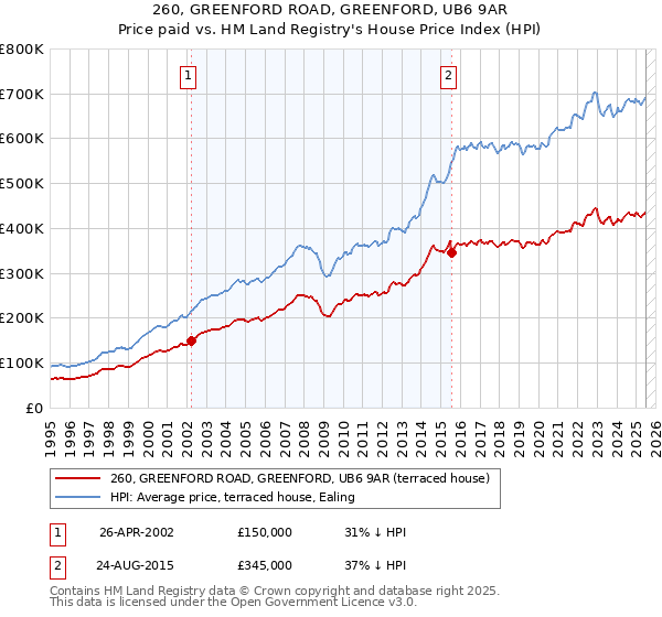 260, GREENFORD ROAD, GREENFORD, UB6 9AR: Price paid vs HM Land Registry's House Price Index