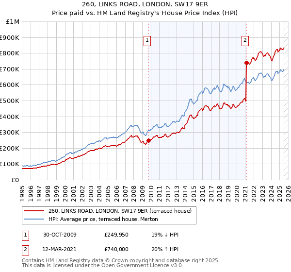 260, LINKS ROAD, LONDON, SW17 9ER: Price paid vs HM Land Registry's House Price Index