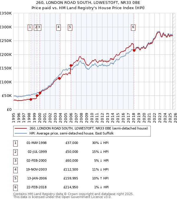 260, LONDON ROAD SOUTH, LOWESTOFT, NR33 0BE: Price paid vs HM Land Registry's House Price Index