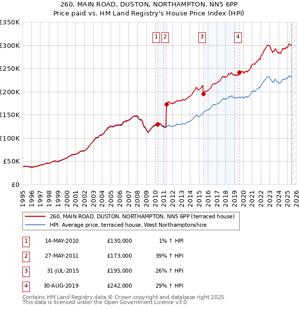 260, MAIN ROAD, DUSTON, NORTHAMPTON, NN5 6PP: Price paid vs HM Land Registry's House Price Index