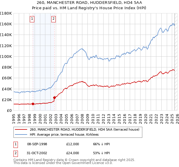 260, MANCHESTER ROAD, HUDDERSFIELD, HD4 5AA: Price paid vs HM Land Registry's House Price Index