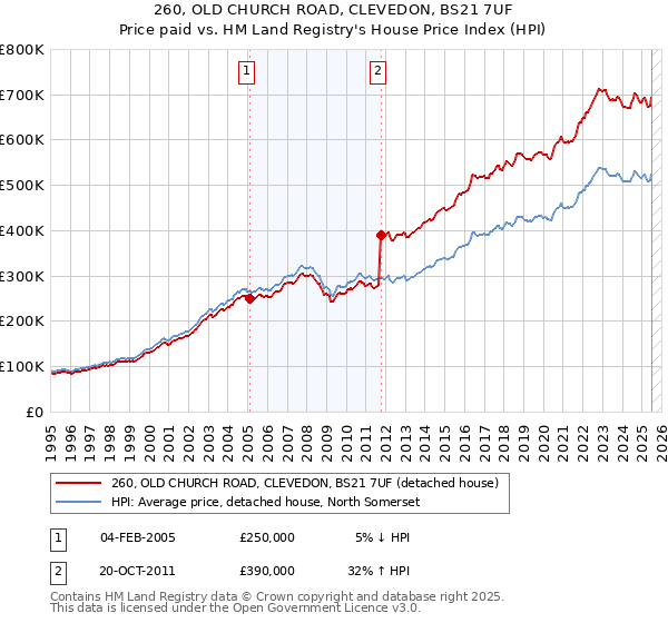 260, OLD CHURCH ROAD, CLEVEDON, BS21 7UF: Price paid vs HM Land Registry's House Price Index