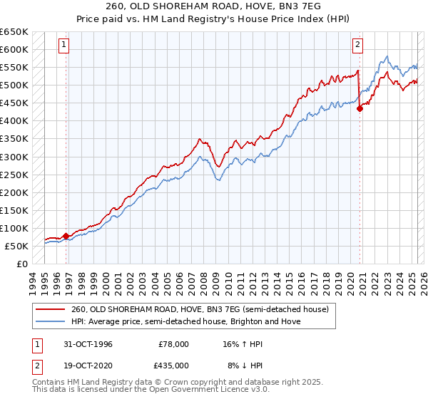 260, OLD SHOREHAM ROAD, HOVE, BN3 7EG: Price paid vs HM Land Registry's House Price Index
