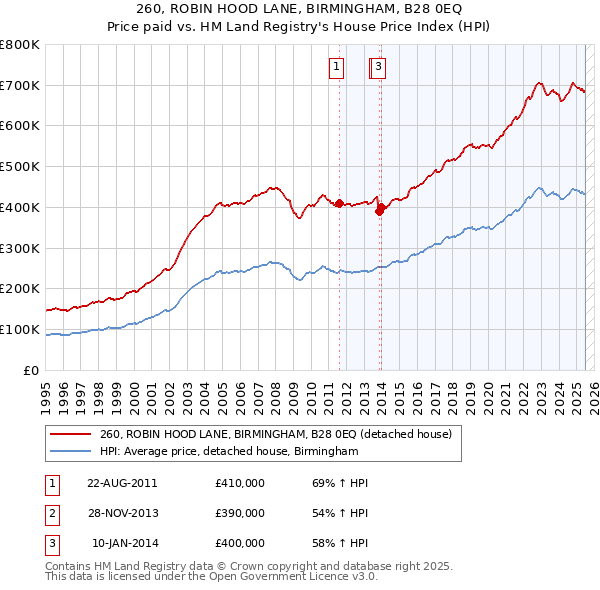 260, ROBIN HOOD LANE, BIRMINGHAM, B28 0EQ: Price paid vs HM Land Registry's House Price Index