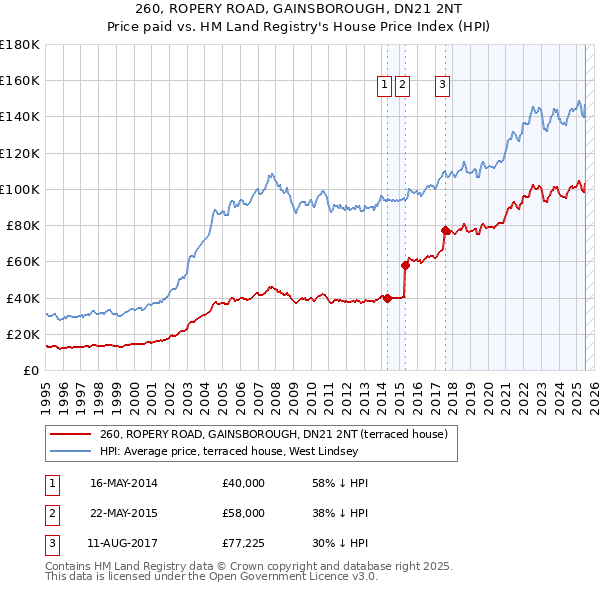 260, ROPERY ROAD, GAINSBOROUGH, DN21 2NT: Price paid vs HM Land Registry's House Price Index