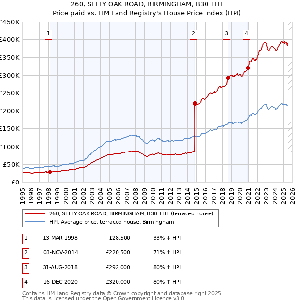 260, SELLY OAK ROAD, BIRMINGHAM, B30 1HL: Price paid vs HM Land Registry's House Price Index