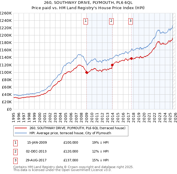 260, SOUTHWAY DRIVE, PLYMOUTH, PL6 6QL: Price paid vs HM Land Registry's House Price Index