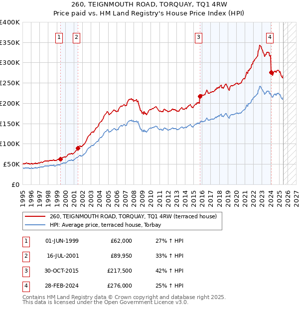 260, TEIGNMOUTH ROAD, TORQUAY, TQ1 4RW: Price paid vs HM Land Registry's House Price Index