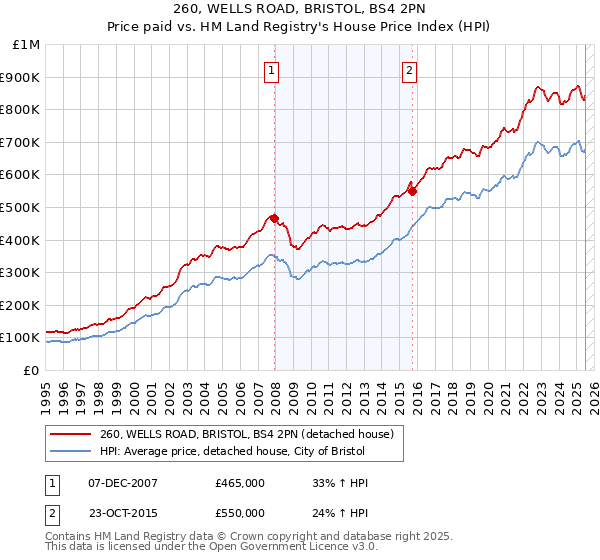 260, WELLS ROAD, BRISTOL, BS4 2PN: Price paid vs HM Land Registry's House Price Index