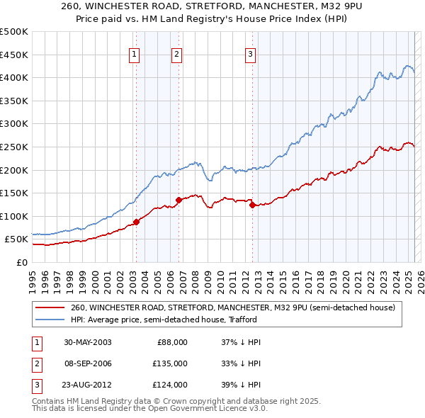 260, WINCHESTER ROAD, STRETFORD, MANCHESTER, M32 9PU: Price paid vs HM Land Registry's House Price Index
