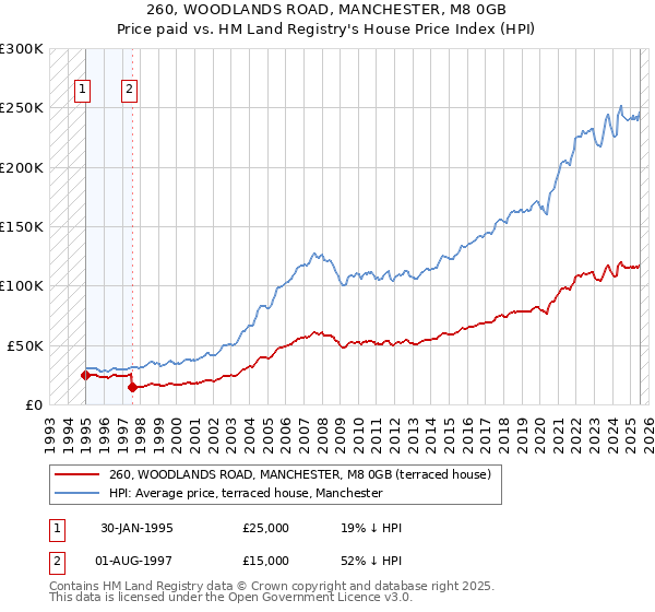 260, WOODLANDS ROAD, MANCHESTER, M8 0GB: Price paid vs HM Land Registry's House Price Index
