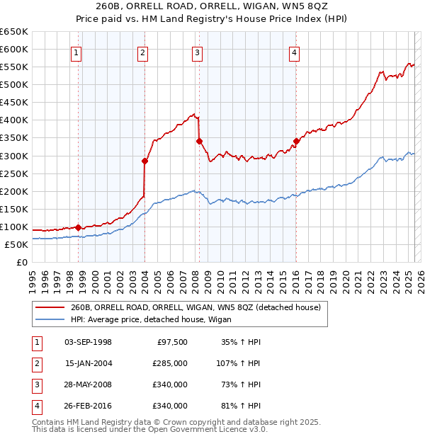 260B, ORRELL ROAD, ORRELL, WIGAN, WN5 8QZ: Price paid vs HM Land Registry's House Price Index