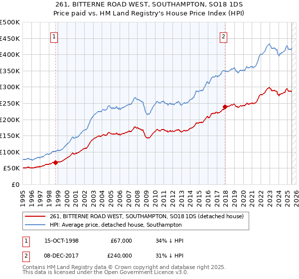 261, BITTERNE ROAD WEST, SOUTHAMPTON, SO18 1DS: Price paid vs HM Land Registry's House Price Index