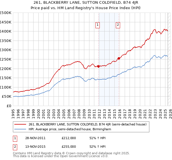 261, BLACKBERRY LANE, SUTTON COLDFIELD, B74 4JR: Price paid vs HM Land Registry's House Price Index